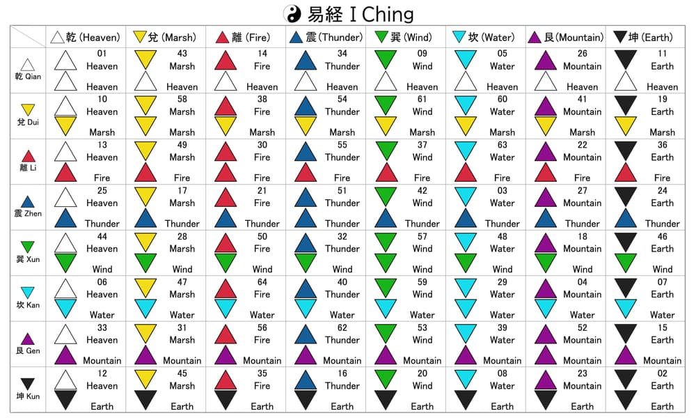 China es una de las culturas más antiguas y la adivinación es una práctica que tienen hace miles de años. Un ejemplo de esto es el I Ching, un libro que fue escrito por el año 1200 AC, aunque sus bases datan desde el 400 AC.