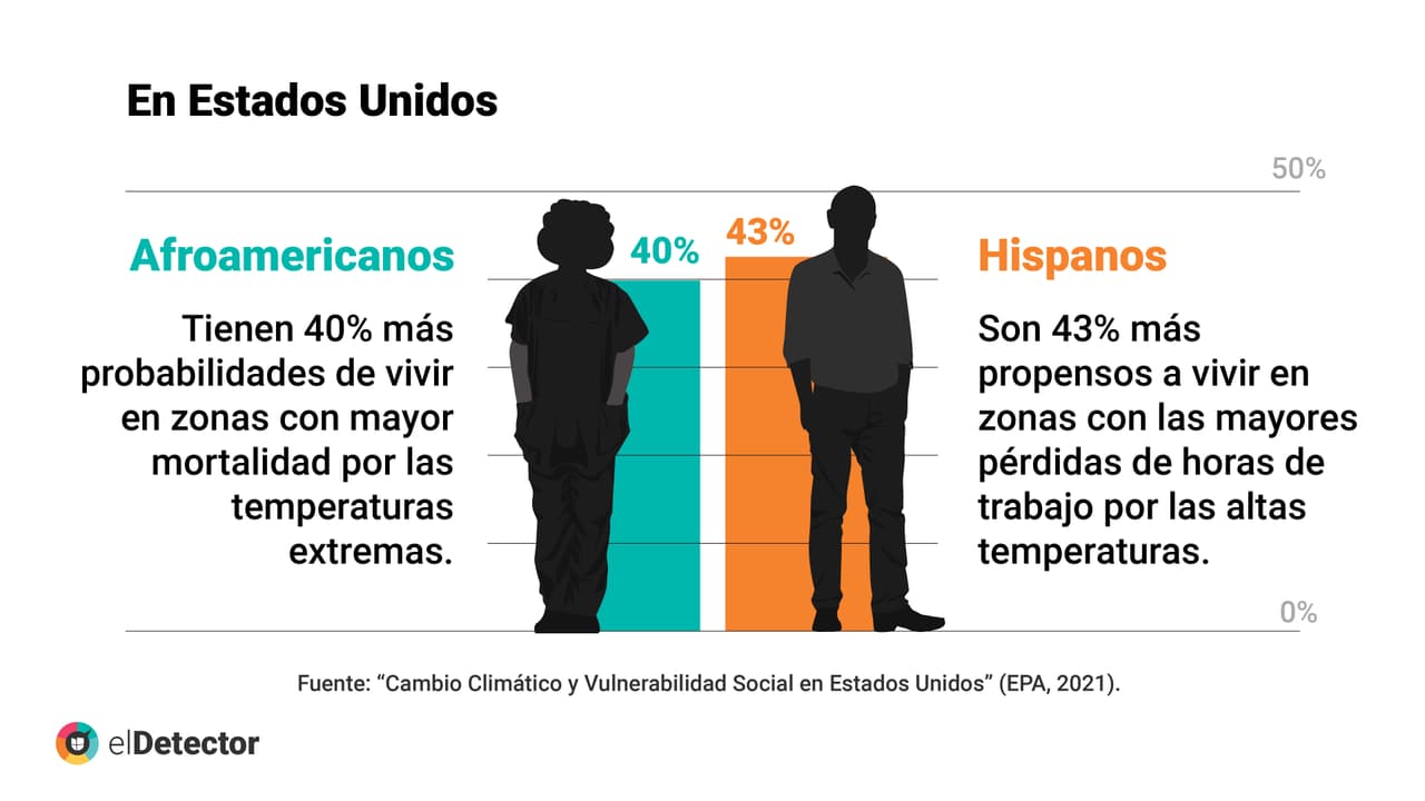 <b><a href="https://www.univision.com/noticias/verdad-comunidades-bajos-recursos-y-de-color-afectadas-cambio-climatico?utm_campaign=elDetector&utm_medium=social&utm_source=twitter" target="_blank">Lee aquí la verificación completa de elDetector.</a></b>
