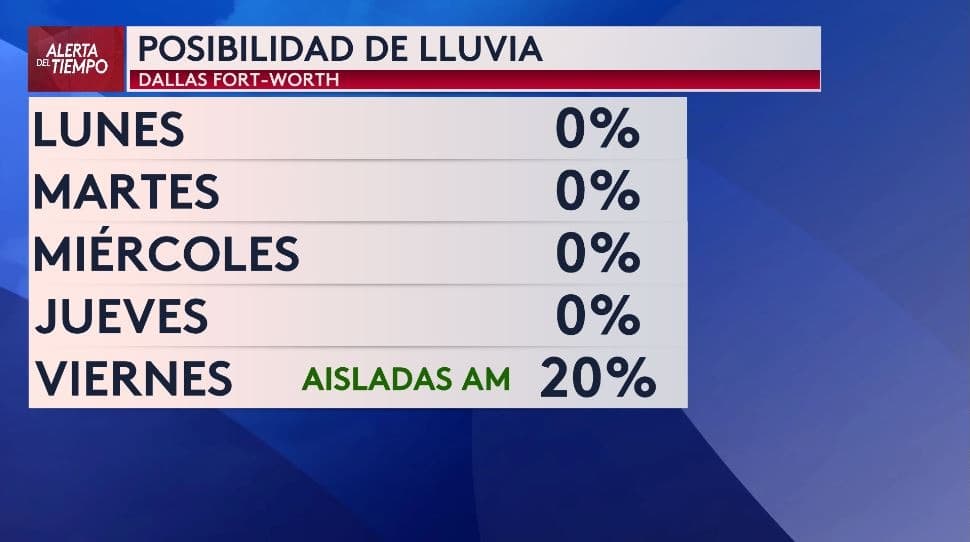 Semana de calor en Dallas - Fort Worth y el norte de Texas: sin lluvia y temperaturas sobre los 100 °F
