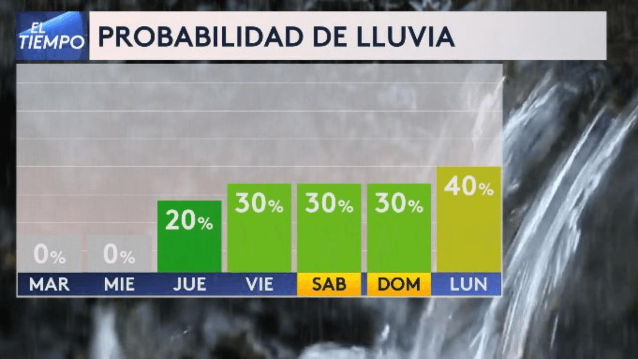 Aquí puedes ver cuáles serán las probabilidades de lluvia para el resto de la semana.