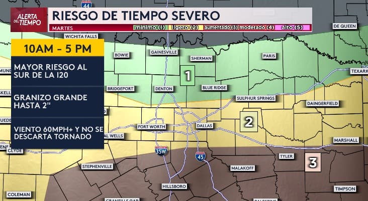 Este martes, tras una ronda de tormentas con granizo de gran tamaño que impactó parte del condado Dallas,
<b>una amplia zona del Metroplex se sitúa en el nivel 2</b>, dentro de una escala de 5, de riesgo de tiempo severo, hasta aproximadamente las 5 de la tarde. Existen posibilidades de
<b>granizo de gran tamaño y fuertes ráfagas de viento.</b>