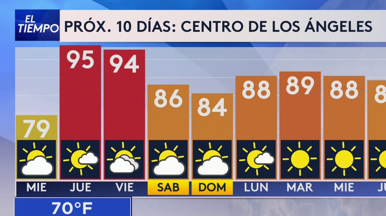 Pronóstico del tiempo hoy en Los Ángeles: empieza la ola de calor; El termómetro alcanzará 79°F