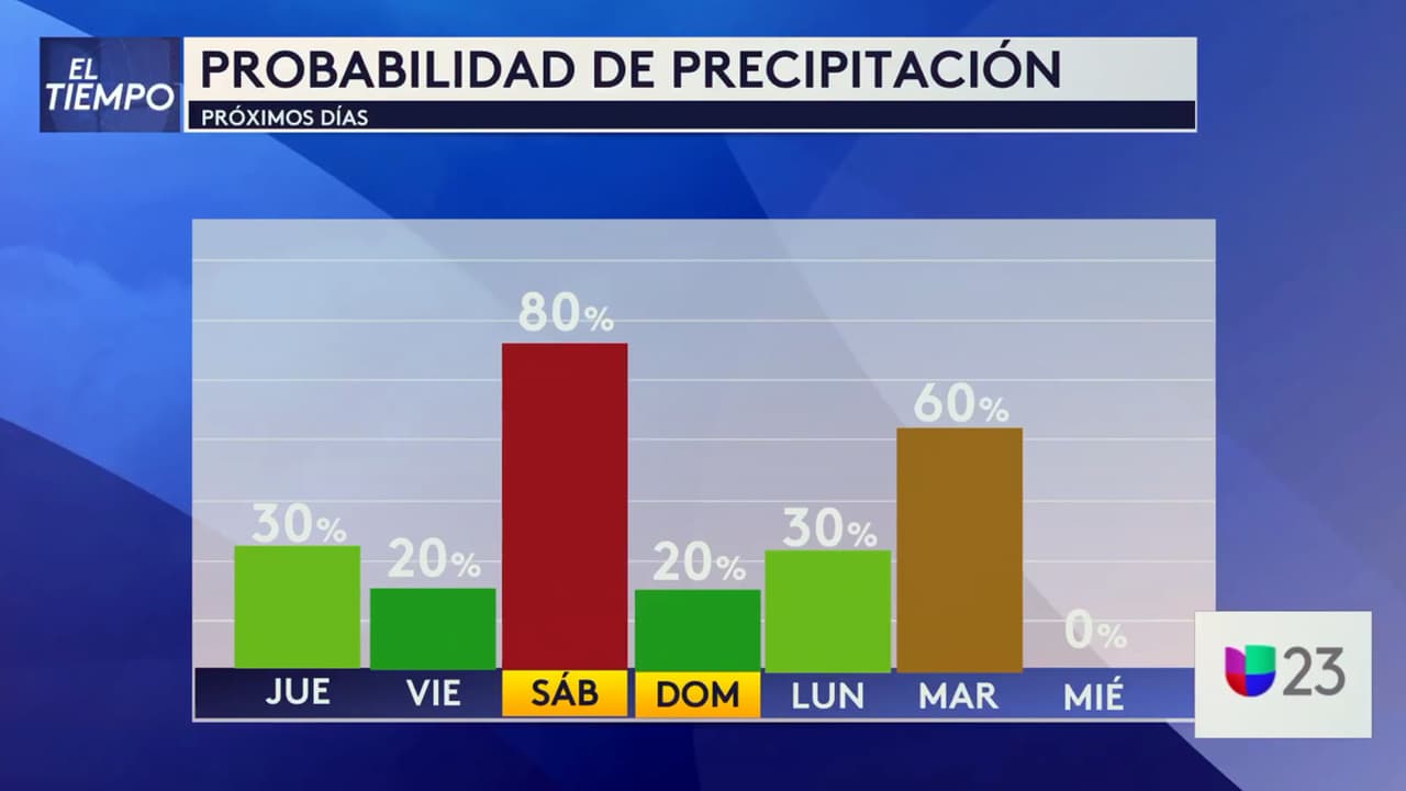 No laves el auto, que tendremos varios días de lluvia y aguaceros en DFW