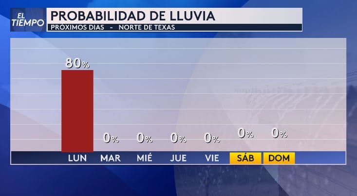 <h3 class="cms-H3-H3">🌧️ ¿Va a llover esta semana en el norte de Texas? </h3>
<br>Según el pronóstico,
<b>la única posibilidad de lluvia es este lunes, con un 80% de probabilidad.</b> ☀️ A partir del martes y por el resto de la semana, el panorama será completamente seco (0%). 💡 Si tienes que hacer mandados, jardinería o cualquier actividad al aire libre, planea después del lunes. 🚨
<b>Recuerda que sin lluvia, el calor se acumula: más riesgo de incendios y golpe de calor.</b>