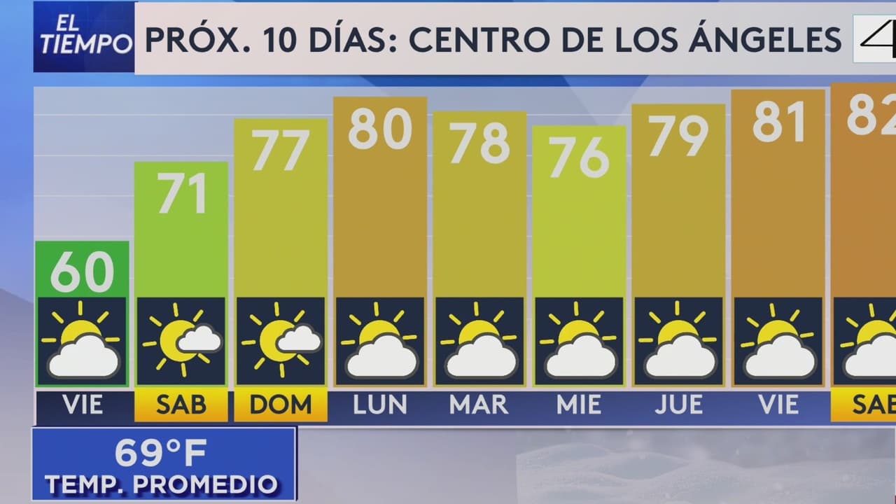 Pronóstico del tiempo hoy en Los Ángeles: fresco y soleado ; El termómetro alcanzará 60 °F