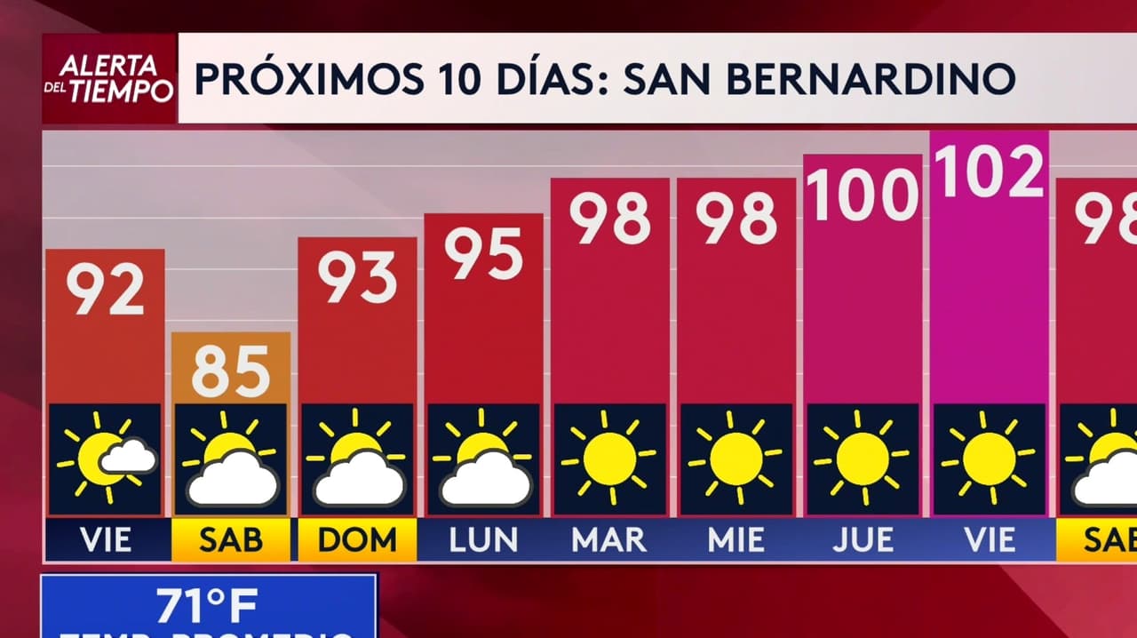 Pronóstico del tiempo hoy en Los Ángeles: empieza la ola de calor; el termómetro alcanzará 93°F