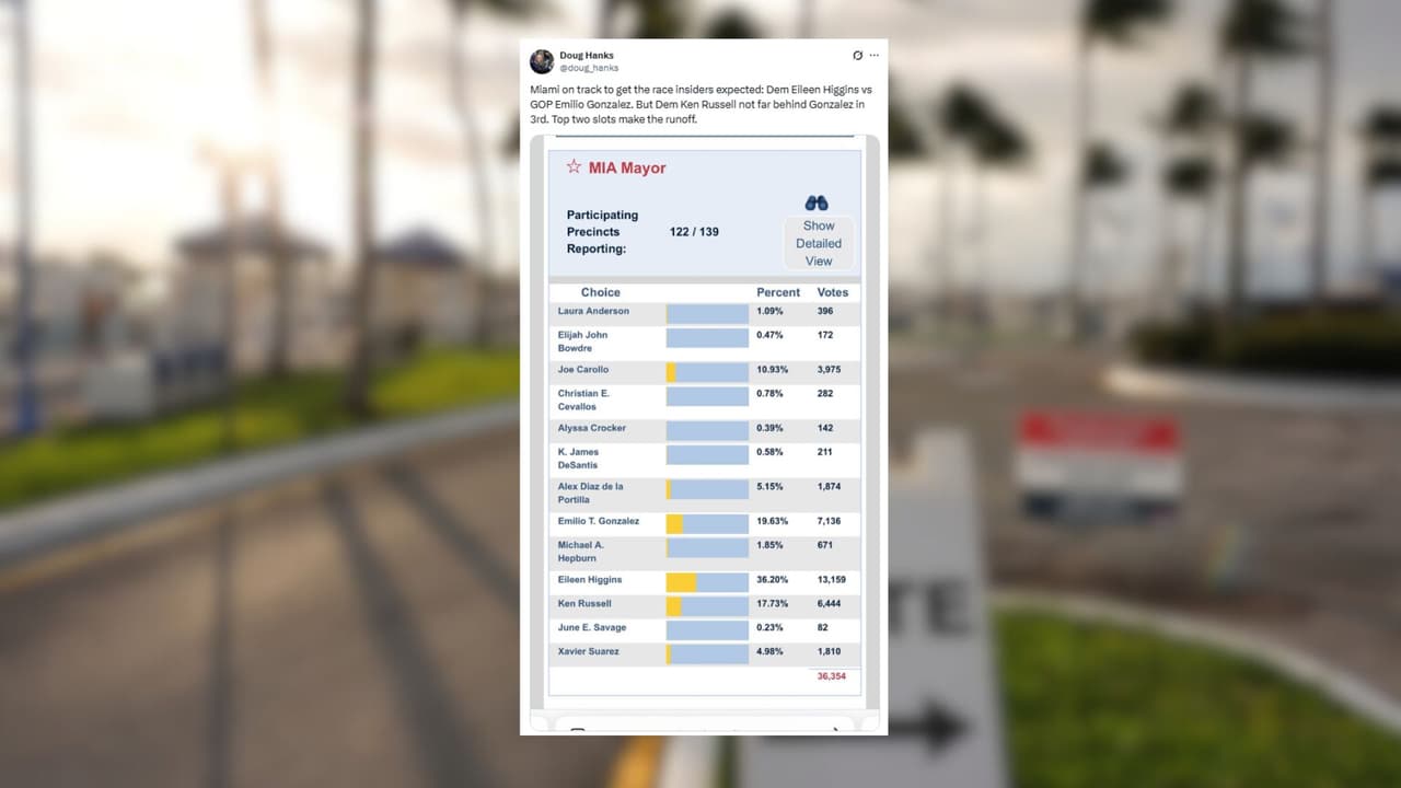 Doug Hanks, reportero especializado en política del Miami Herald, resaltó que el enfrentamiento Higgins contra González era esperado por analistas, aunque subrayó que el fuerte desempeño del también demócrata Ken Russell demuestra un electorado inclinado hacia esa corriente en esta contienda municipal.