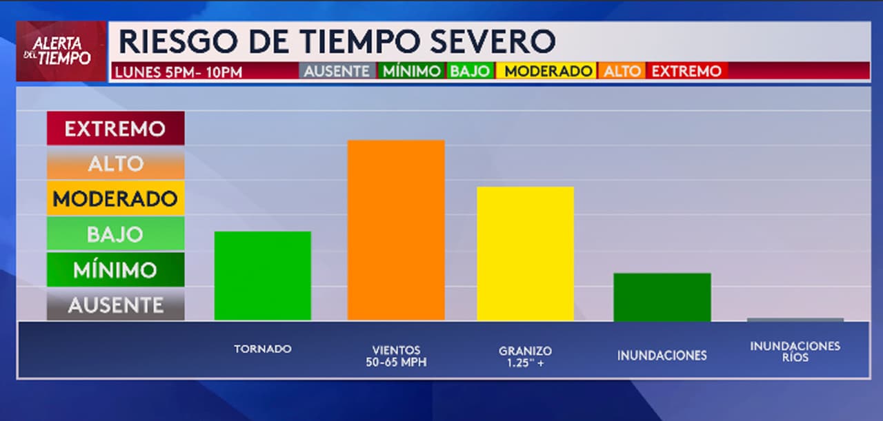 El riesgo de tornados e inundaciones se mantiene bajo, mientras que el de fuertes vientos es alto.