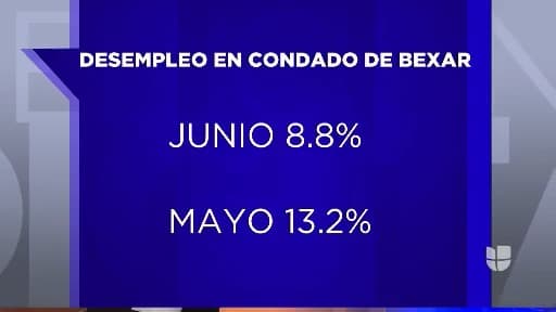 Descenso en el nivel de desempleo no refleja la realidad económica de Texas, asegura experto