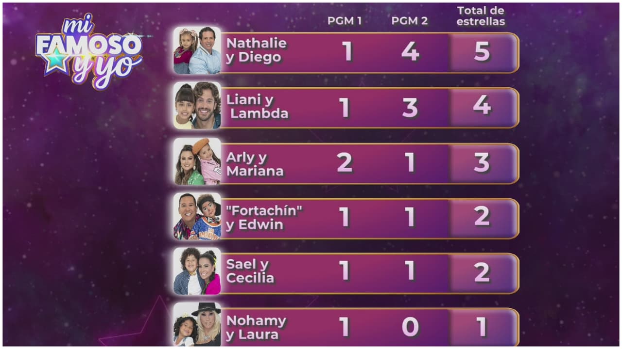 Mi Famoso y Yo: Tabla de posiciones segunda gala