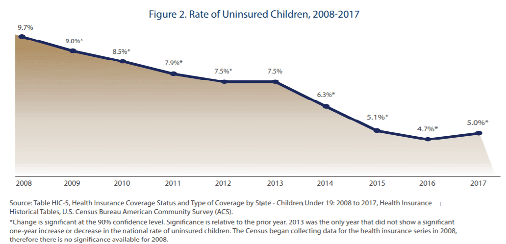 El gráfico demuestra cómo la cantidad de niños sin cobertura, que venía disminuyendo desde 2008, aumentó por primera vez en 2017.
<br>