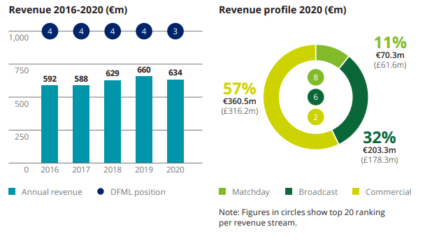 A pesar de los impactos de COVID-19, el Bayern realmente vio un aumento de los ingresos comerciales de $4.87MM a $438.57 millones de dólares, lo que representa el 57% del total ingresos.