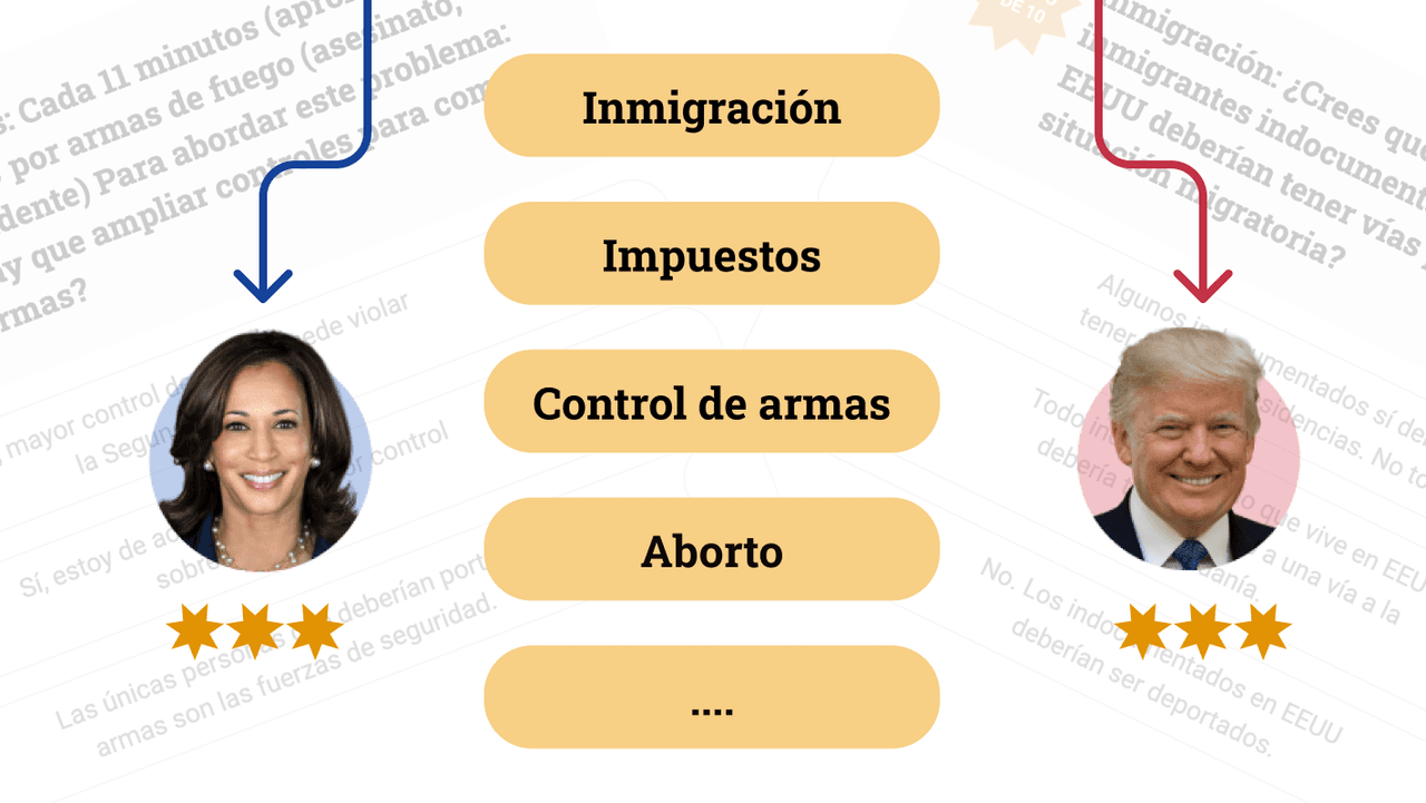 ¿Harris o Trump? Responde 10 preguntas para ver con quién te alineas más
