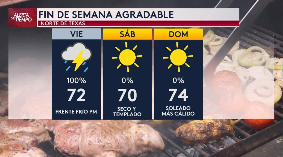 El fin de semana tendremos temperaturas agradables en el norte de Texas. El sábado y domingo estará mayormente soleado y seco.