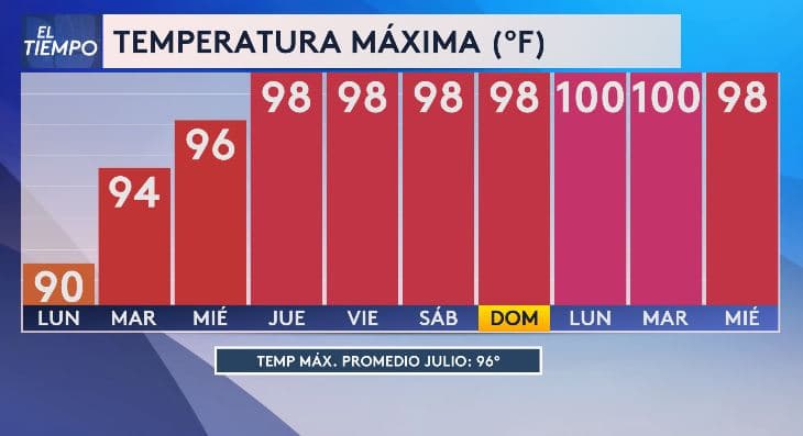 <h3 class="cms-H3-H3">¿Qué tan fuerte estará el calor esta semana en el norte de Texas? </h3>
<br>🔺 De jueves a martes, el calor no bajará de 98 °F.
<br>🔥 Lunes y martes se esperan 100 °F.
<br>📊 Promedio de julio: 96 °F.
<br>
<b>💡 Evita salir al mediodía y cuida a personas vulnerables.</b>