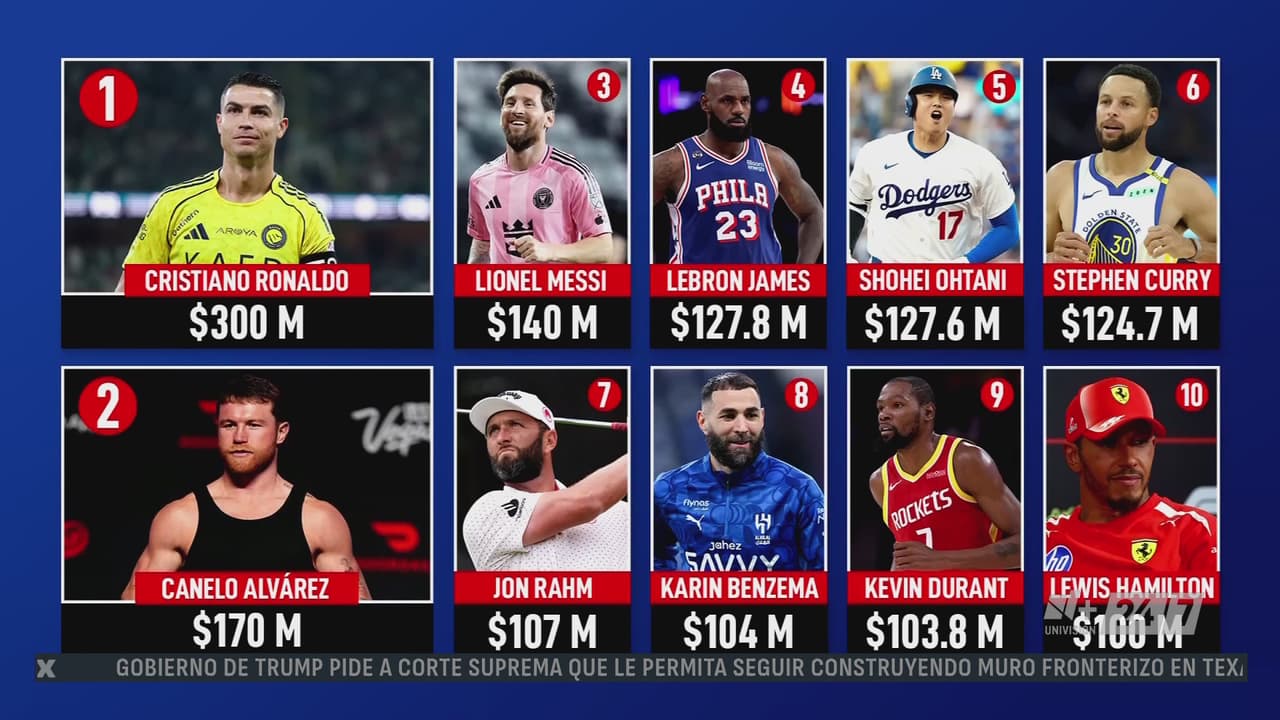 Forbes revela a los atletas mejor pagados: Cristiano Ronaldo lidera la lista y el 'Canelo' Álvarez conquista el segundo lugar