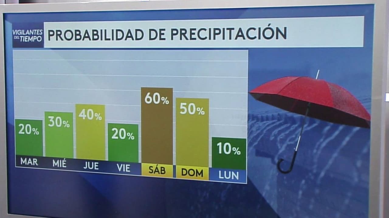 Pronóstico del tiempo hoy en Houston: cielo parcialmente nublado con lluvia ligera; el termómetro alcanzará 84 °F
