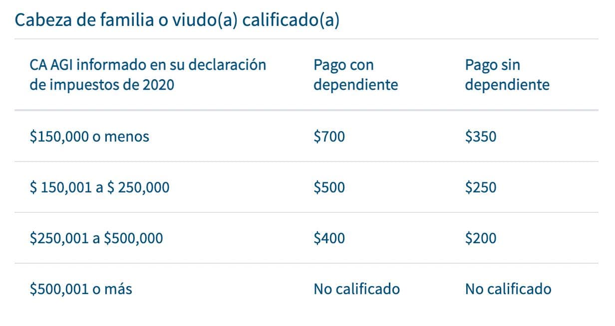 "Si eres soltero y ganas menos de $150,000 al año entonces también vas a recibir $700”, agregó Martínez. Las personas solteras sin dependientes recibirán $350 si ganaron menos de $150,000 al año.