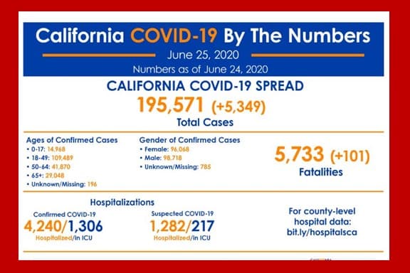 California ha roto cifras de la propagación del coronavirus, en gran medida por los nuevos contagios entre jóvenes de 18 a 34 años.