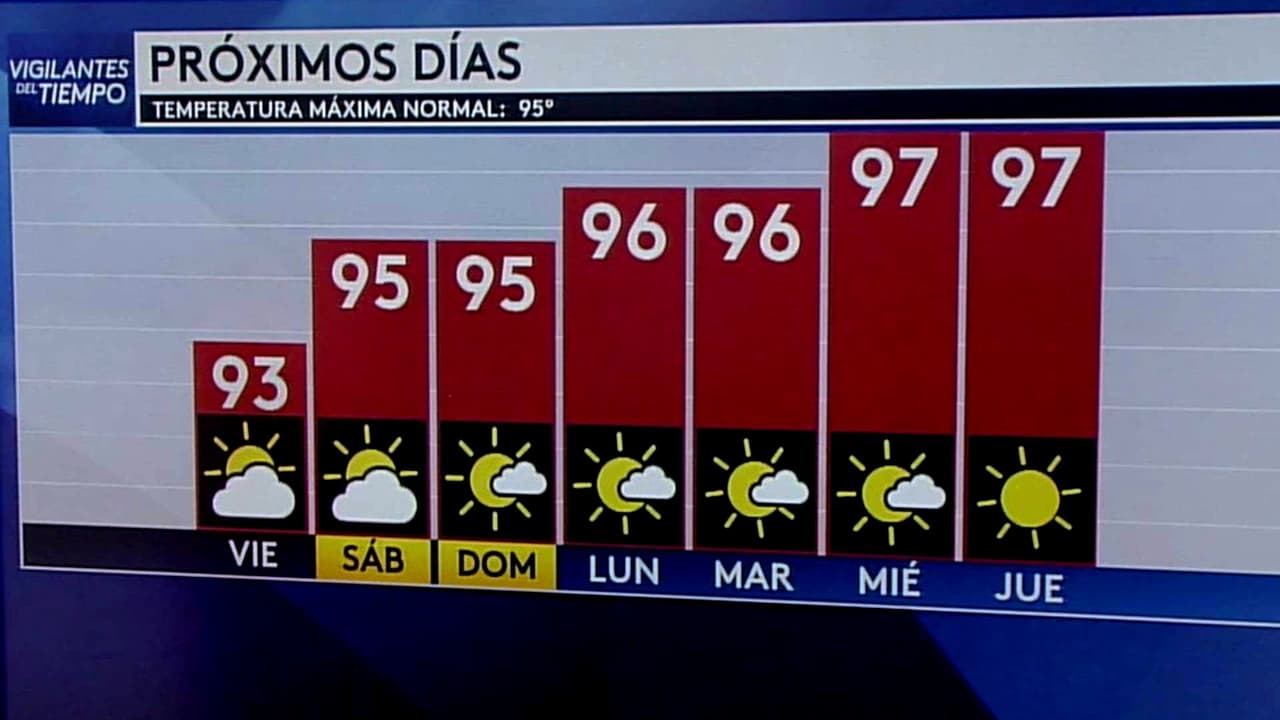 Pronóstico del tiempo hoy en Houston: Día caluroso con condiciones secas; el termómetro alcanzará 93 °F