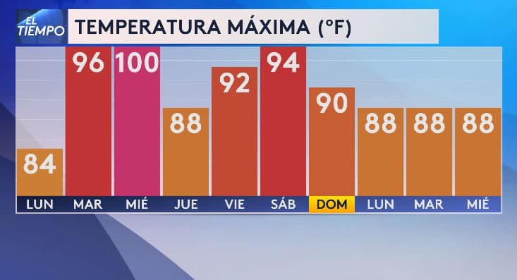 <b>Dallas-Fort Worth podría vivir los primeros 100 °F del año, mucho antes de lo habitual.</b> El calor se adelanta este 2025 en el norte de Texas. Las temperaturas en Dallas-Fort Worth comenzarán a subir de manera notable, con pronósticos que apuntan a posibles récords históricos de calor para esta época del año.