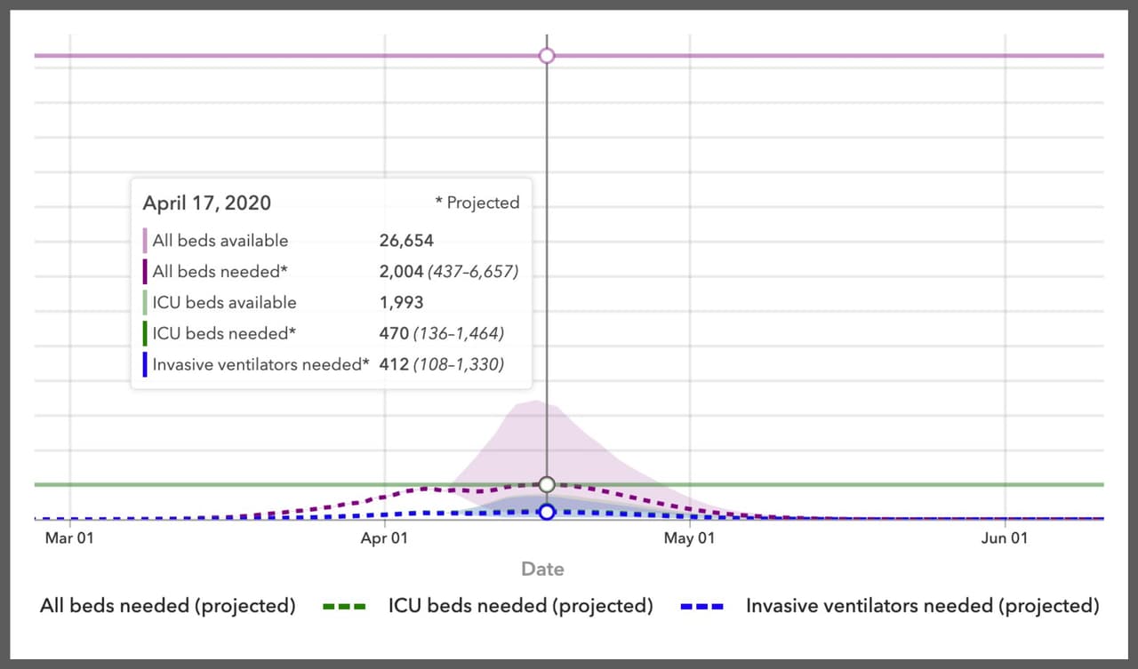 La curva de pacientes hospitalizados en California se mantendrá por debajo de la capacidad del sistema de salud estatal, según las proyecciones del IHME.