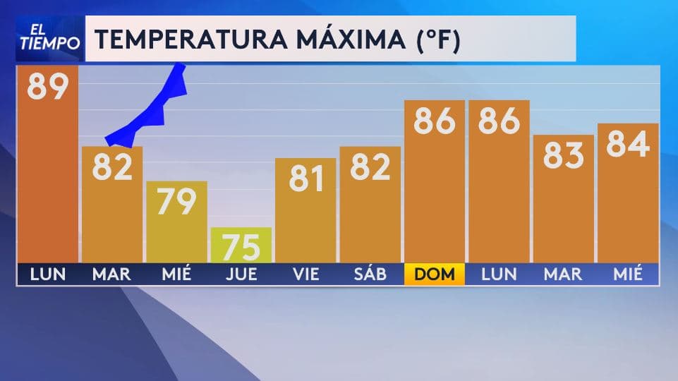 <h3 class="cms-H3-H3">Frente frío bajará las temperaturas después del lunes</h3> La gráfica muestra
<b> un cambio notable en las temperaturas máximas durante la semana. </b>
<br>Después de un lunes caluroso con 89 °F, 
<b>el paso de un frente frío bajaría las máximas a 82 °F el martes, 79 °F el miércoles y hasta 75 °F el jueves. </b>
<br>El descenso sería temporal, porque 
<b>las temperaturas volverían a subir hacia el fin de semana, </b>con máximas de 81 °F el viernes, 82 °F el sábado y cerca de 86 °F para el domingo y el próximo lunes.