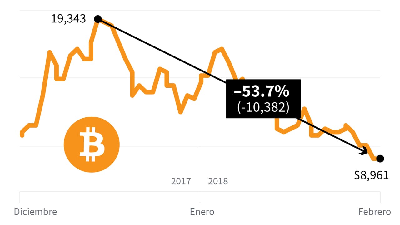 ¿Se desinfla el bitcoin? Desde diciembre ha perdido más del 50% de su valor