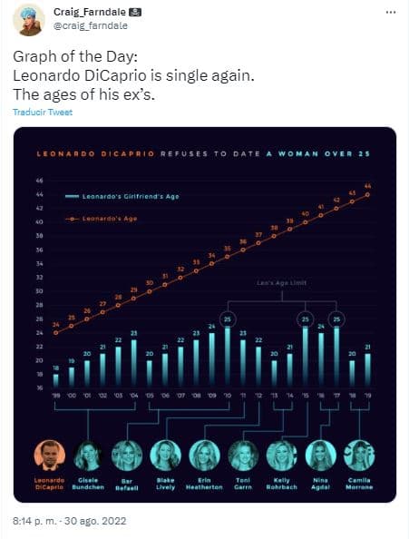 Tuit novias Leonardo DiCaprio