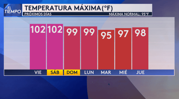 ¡El Huracán Laura se aleja, pero retorna el calor excesivo al norte de Texas!