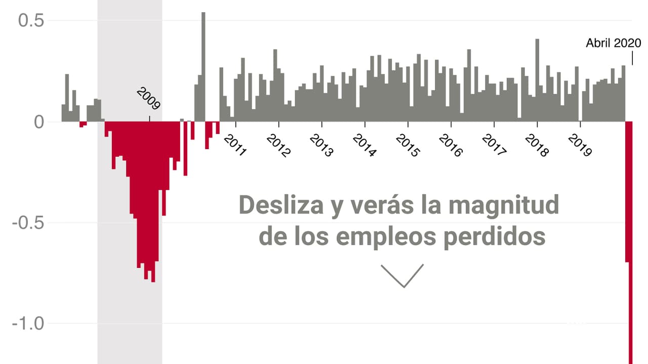 EEUU pierde 20.5 millones de trabajos y el desempleo se dispara a 14.7% en abril: la profundidad de la crisis en gráficos