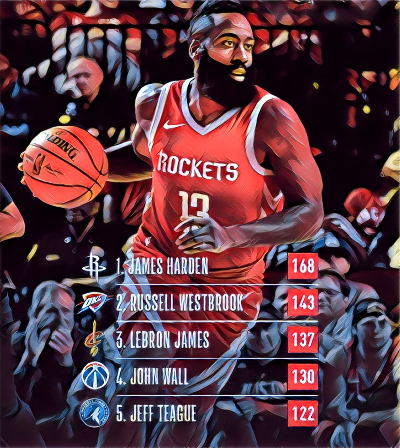 Asistencias - James Harden (168) / Russell Westbrook (143) / LeBron James (137) / John Wall (130) / Jeff Teague (122)