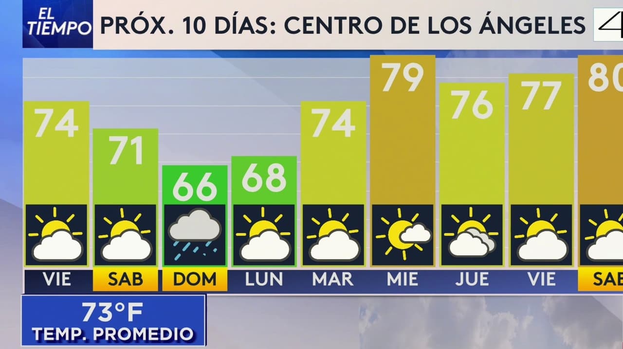 Pronóstico del tiempo hoy en Los Ángeles: Incremento de nubosidad sin lluvia ; el termómetro alcanzará 74 °F