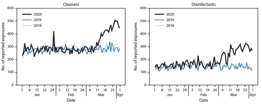 Las estadísticas de envenenamiento por el uso de limpiadores y desinfectantes en los hogares de EEUU, durante los tres primeros meses de 2020 han afectado significativamente a los niños.
