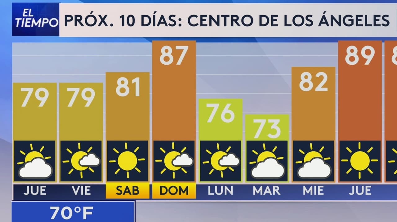 Pronóstico del tiempo hoy en Los Ángeles: advertencia por fuertes vientos; El termómetro alcanzará 79 °F