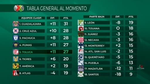 Así quedó la tabla general del Clausura 2026, tras la J15