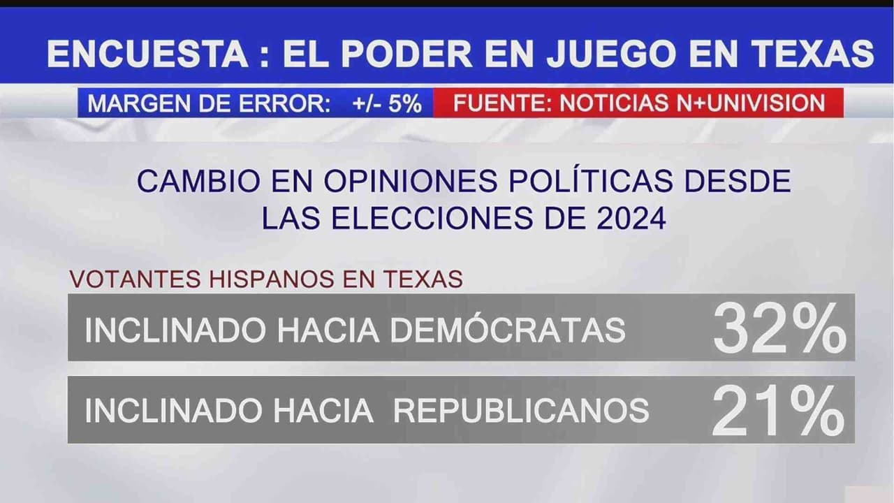 Votantes hispanos expresan preocupación por el incremento de los operativos migratorios, según resultados de encuesta de Noticias N+ Univision