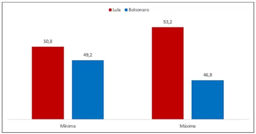 Gráfico con estimaciones para la segunda vuelta. En porcentajes.