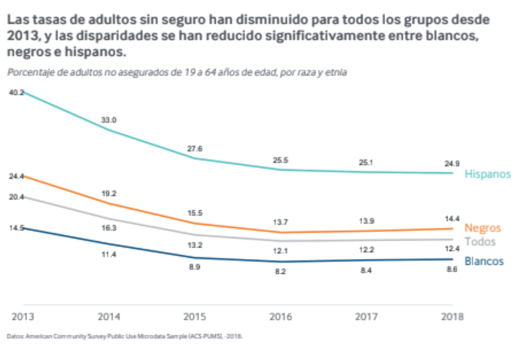 Este gráfico publicado en el reporte del Commonwealth Fund muestra el porcentaje de adultos no asegurados de 19 a 64 años de edad, por raza y etnia.
