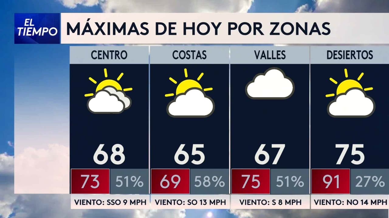 Pronóstico del tiempo hoy en Los Ángeles: Aumento de temperaturas con algunos chubascos; el termómetro alcanzará 69 °F