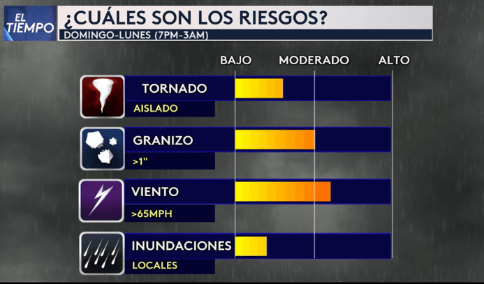 Algunas tormentas serán capaces de producir ráfagas de vientos de más de 65 mph, granizos y no se descarga algún tornado disperso.