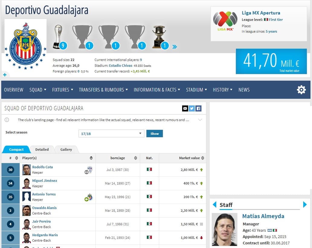 Incluso la plantilla del Guadalajara cotiza mejor que la del América. De hecho, es la cuarta más cara de la Liga MX.