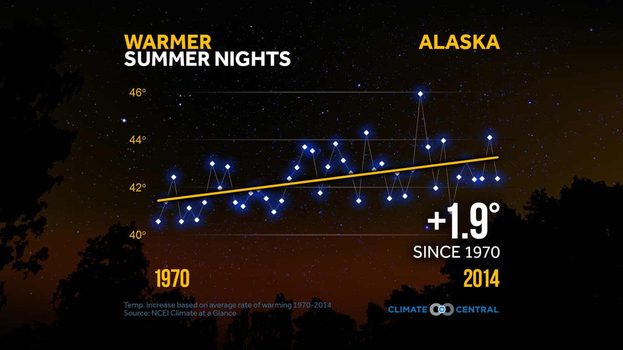 Entre el año 1970 y 2014 las temperaturas nocturnas en Alaska han aumentado 1.5°F. En los últimos 30 años el cambio de 
<a href="http://alaskatrekker.com/alaska-weather/alaska-temperatures/">temperaturas en Alaska</a> ha sido mayor en comparación con otras partes del mundo. Esto garantiza efectos dramáticos en un paisaje ártico, donde incluso pequeños cambios de temperatura pueden hacer la diferencia entre el punto de congelación y el punto donde se derrite el hielo. Si la temperatura aumenta por encima de cero, 
<b>los residentes pueden decir adiós al suelo congelado debajo de sus pies. </b>Los impactos sobre la vida silvestre, y las personas que dependen de ella para su sustento, serán enormes. Actualmente las temperaturas durante el verano han llegado hasta los 74°F.