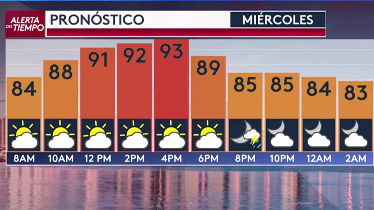 Pronóstico del tiempo hoy en Miami: Advertencia por calor; el termómetro alcanzará 93 °F