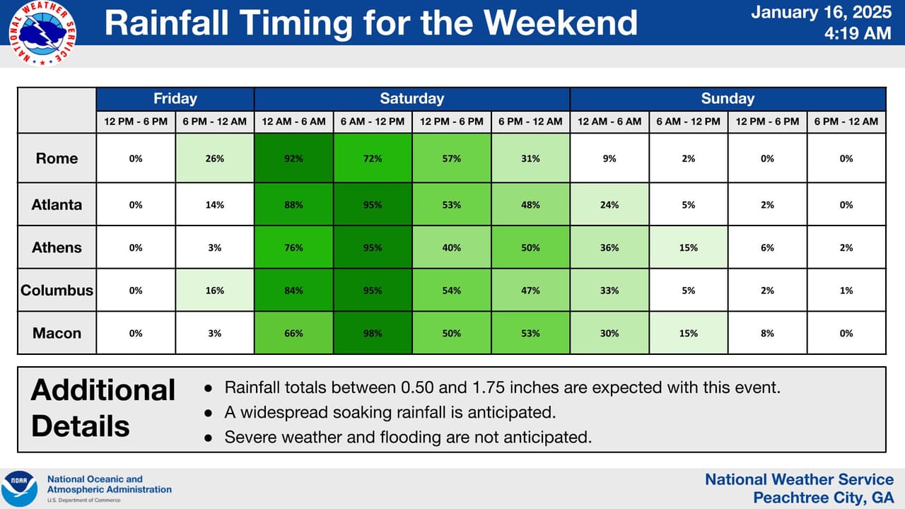 <h3 class="cms-H3-H3">1.Primero se hará presente la lluvia </h3>
<br>
<br>Lo primero en hacerse presente será la lluvia de 
<b>este fin de semana que traerá chubascos y tormentas especialmente del sábado al domingo. </b>
<br>
<br>El cuadro muestra las posibilidades de lluvia que existen en varias ciudades en Georgia el viernes, sábado y domingo. 
<br>