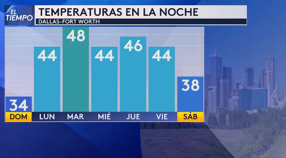 Estas son las temperaturas por la noche para esta semana en Dallas - Fort Worth.