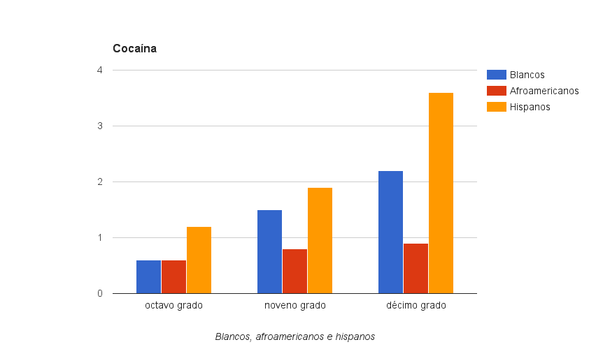 Consumo de cocaína entre estudiantes de octavo, décimo y doceavo grado.