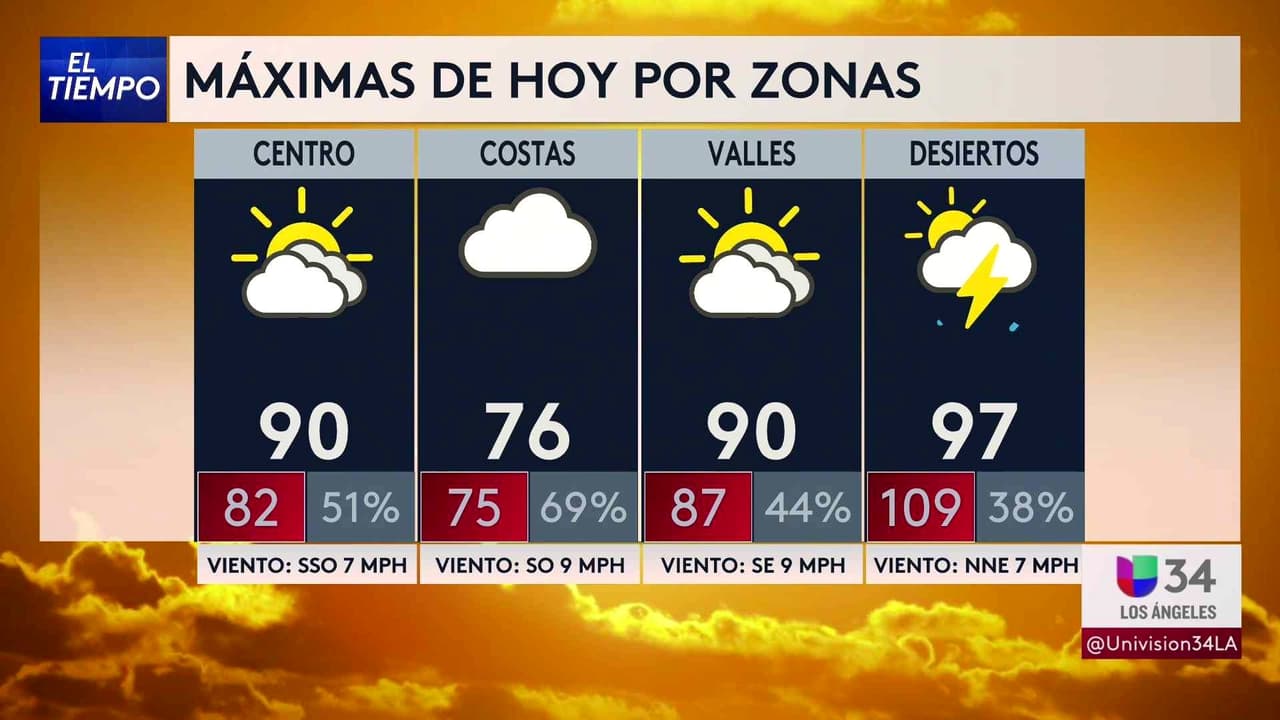 Pronóstico del tiempo hoy en Los Ángeles: Día caliente y húmedo; el termómetro alcanzará 90 °F