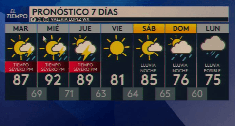 Las condiciones más calurosas de la semana se registrarán el miércoles, cuando las temperaturas alcancen los 90 grados Fahrenheit y los índices de calor se aproximen a los 100 grados. Los expertos recomiendan mantenerse hidratado, limitar la exposición prolongada al sol y buscar lugares con aire acondicionado para evitar enfermedades relacionadas con el calor.
<br>