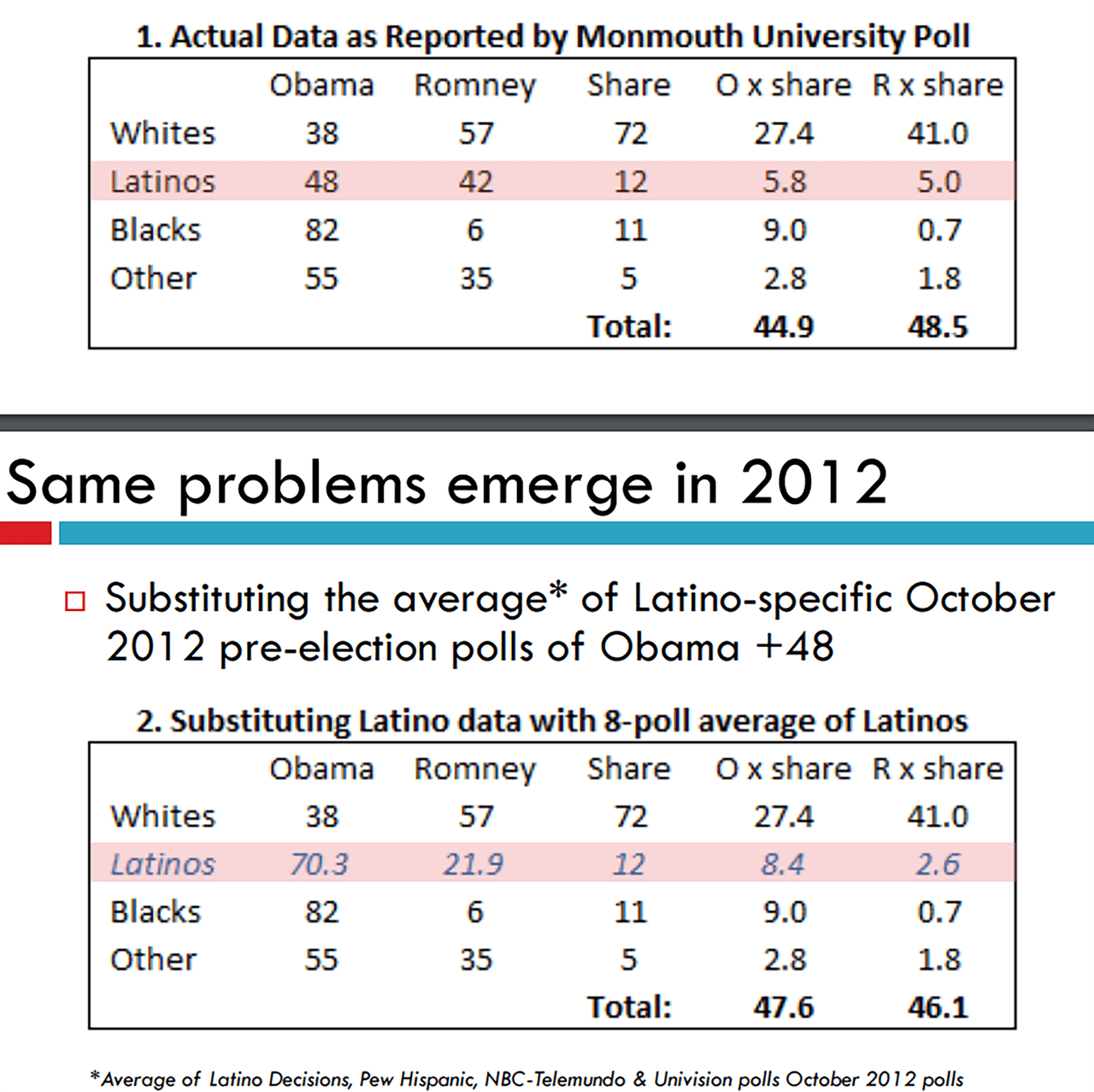 Latino Decisions encontró que las encuestas convencionales subestimaron enormemente el apoyo latino a Obama hasta en 20 puntos porcentuales. Univision/Latino Decisions